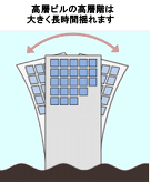 イラスト：高層ビルの高層階は大きく長時間揺れます