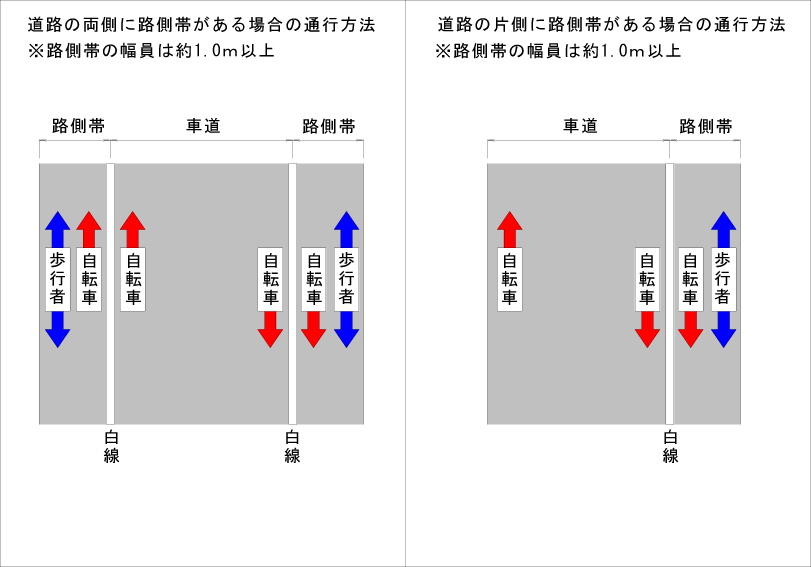 イラスト：歩行者・自転車の路側帯での通行方法について