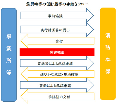 イラスト：震災時等の仮貯蔵等の手続きフロー