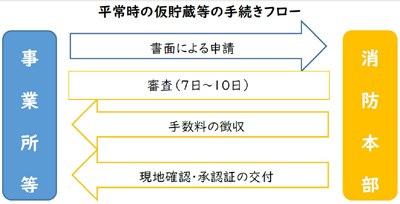 イラスト：平常時の仮貯蔵等の手続きフロー