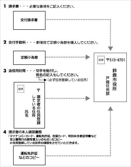 イラスト：請求の方法の図