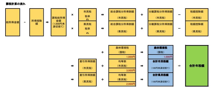 イラスト：課税計算の流れ