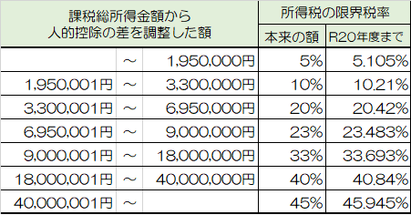 イラスト:所得税の限界税率の図