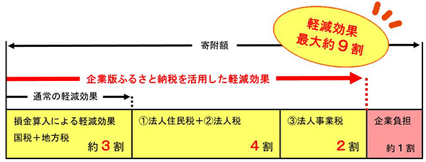 イラスト：企業版ふるさと納税で法人関係税から税額控除される割合の図