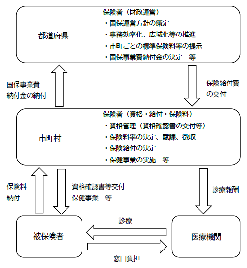 図：国民健康保険運営のしくみ　都道府県・市町村・被保険者・医療機関の関係