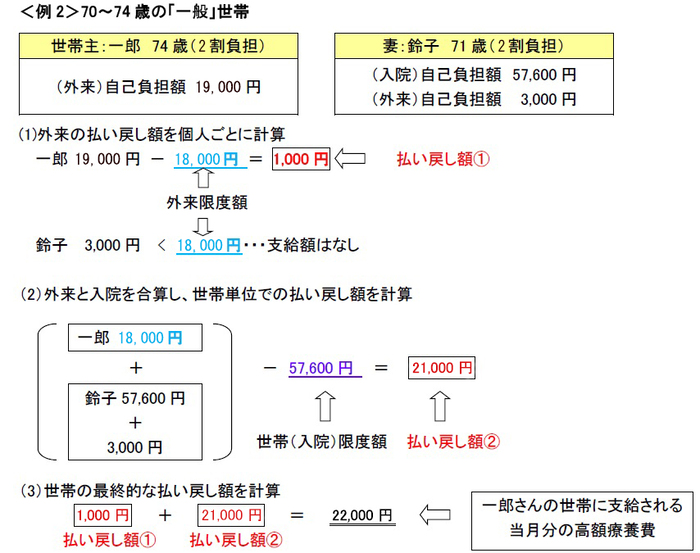 画面：＜例2＞70～74歳の「一般」世帯の表