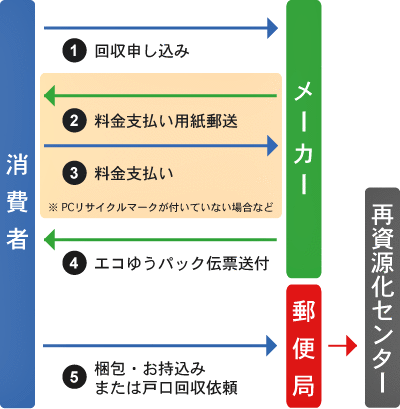 イラスト：家庭系パソコンの回収・リサイクルの仕組み