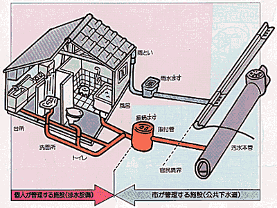 イラスト：排水設備