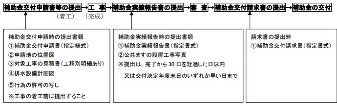 イラスト：農業集落排水接続促進補助金交付申請手続きの流れ