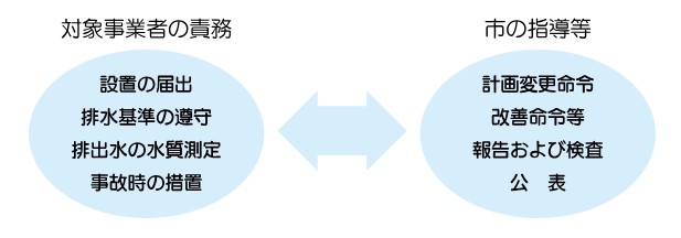 対象事業者の責務：設置の届出、排水基準の遵守、排出水の水質測定、事故時の措置⇔市の指導等：計画変更命令、改善命令等報告および検査公表