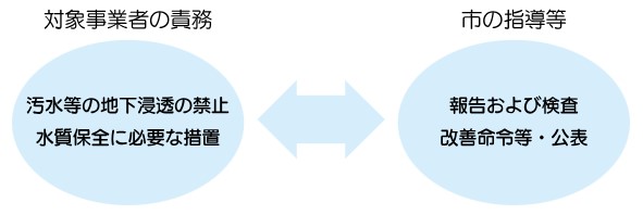 対象事業者の責務：汚水等の地下浸透の禁止、水質保全に必要な措置⇔と市の指導等：報告および検査改善命令等・公表