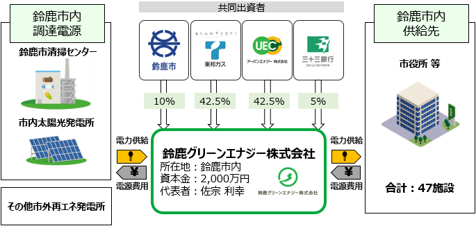 図：事業スキーム