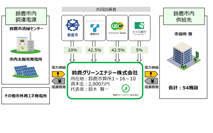 図：事業スキーム