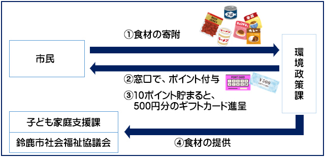 図：鈴鹿市フードドライブ推進事業