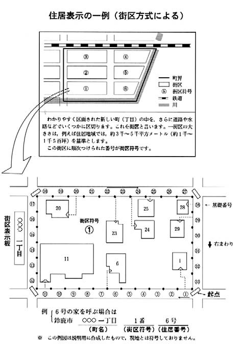 図：住居表示の一例