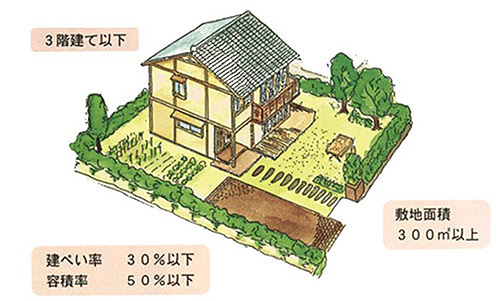 イラスト：優良田園住宅　敷地面積300平方メートル以上、3階建て以下、建ぺい率30%以下、容積率50%以下