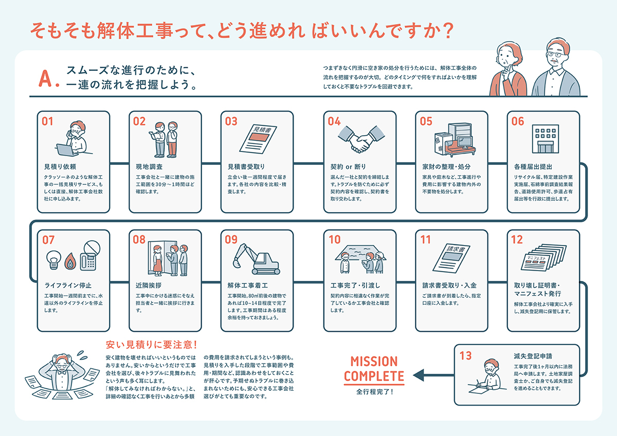 イラスト：空き家の解体工事の進め方について