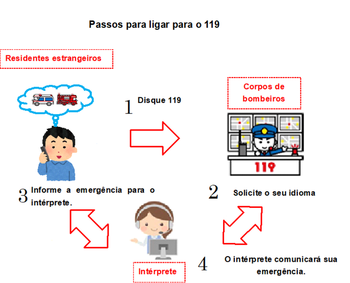 Ilustração: Passos para ligar para o 119
