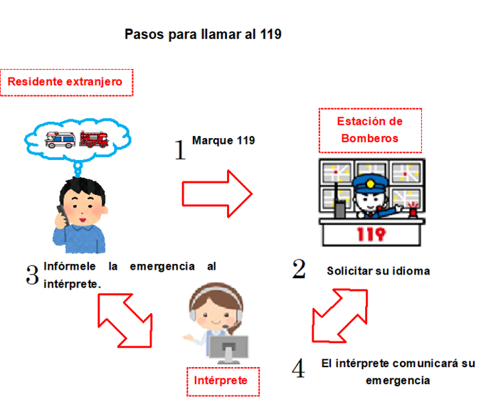 Ilustración: Pasos para llamar al 119
