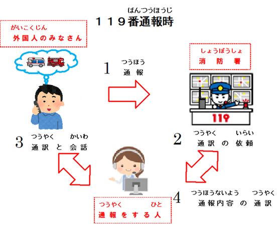 イラスト：119ばんつうほうの流れ図