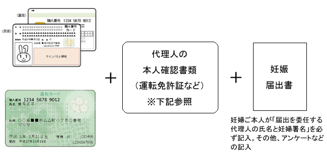 イラスト：妊婦本人の個人カードまたは通知カード、代理人の本人確認書類（運転免許証など）、妊娠届出書（妊婦ご本人が「届出を委任する代理人の氏名と妊婦署名」を必ず記入。その他、アンケートなどの記入）