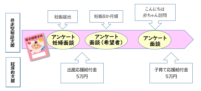 イラスト：出産・子育て応援給付金の流れ1