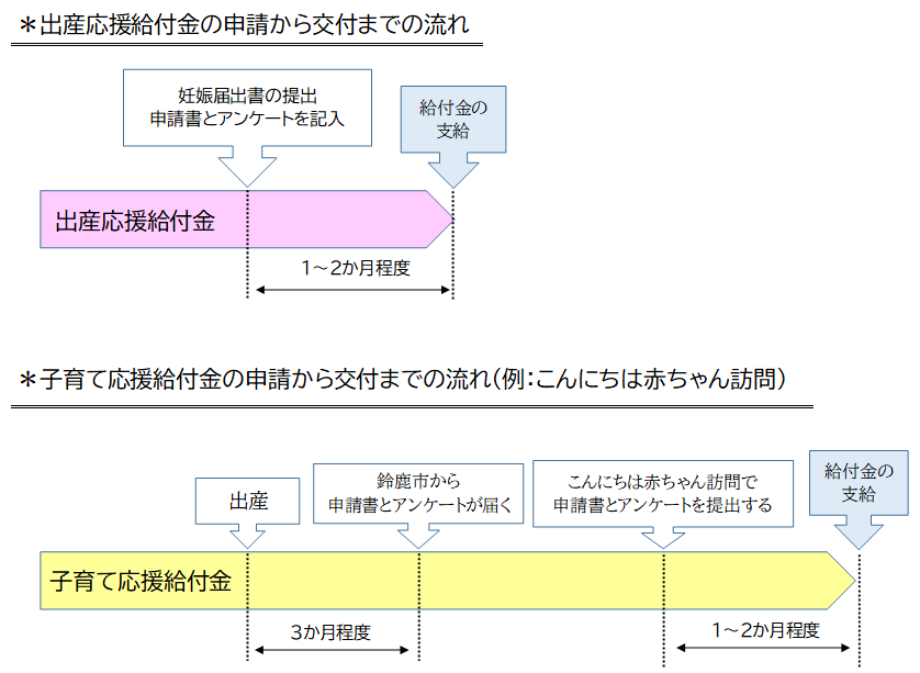 イラスト：出産・子育て応援給付金の流れ2