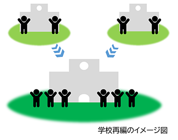 イラスト：学校再編のイメージ図