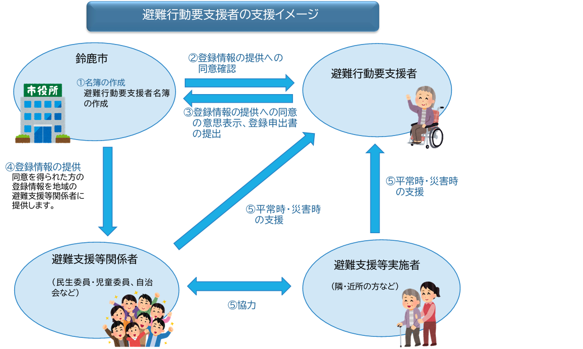 避難行動要支援者の支援イメージ図