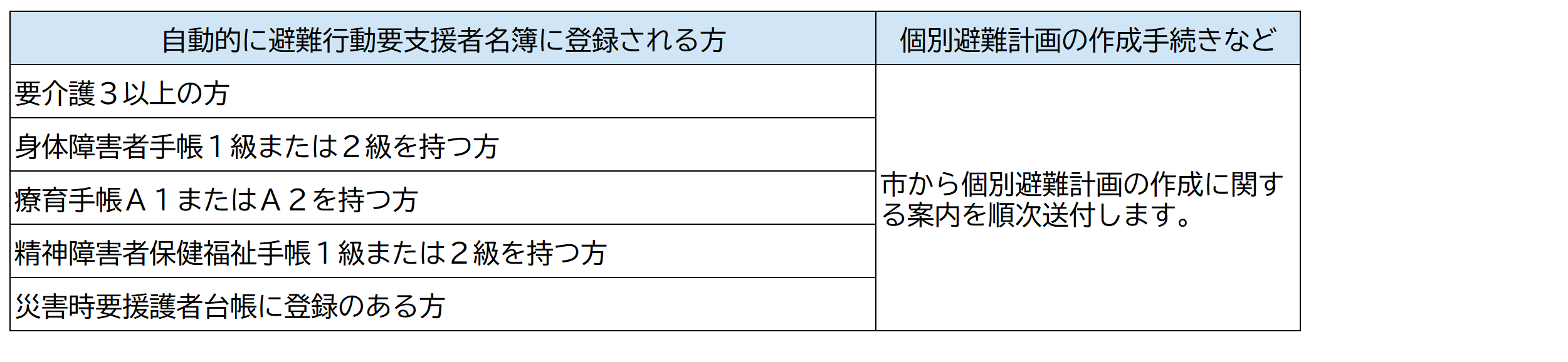 自動に避難行動要支援者に登録される方の一覧表