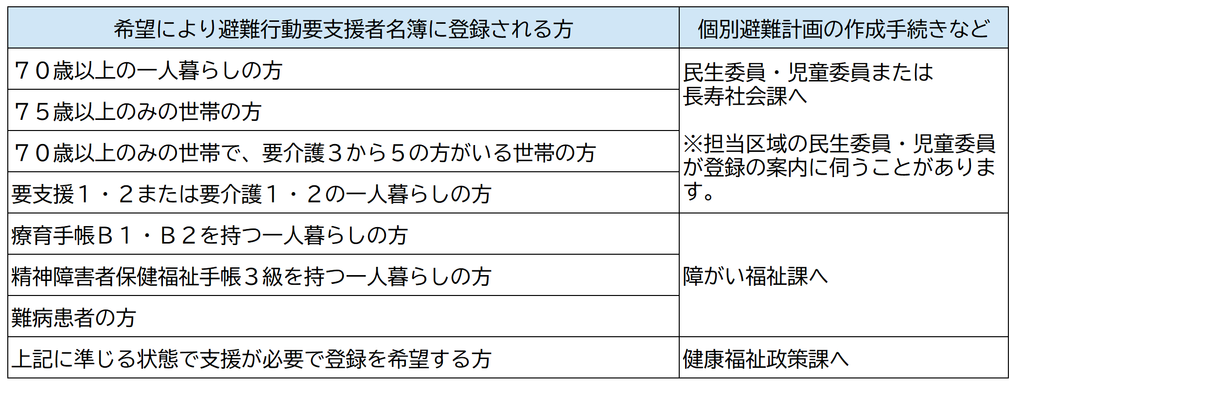 希望により避難行動要支援者に登録される方の一覧表