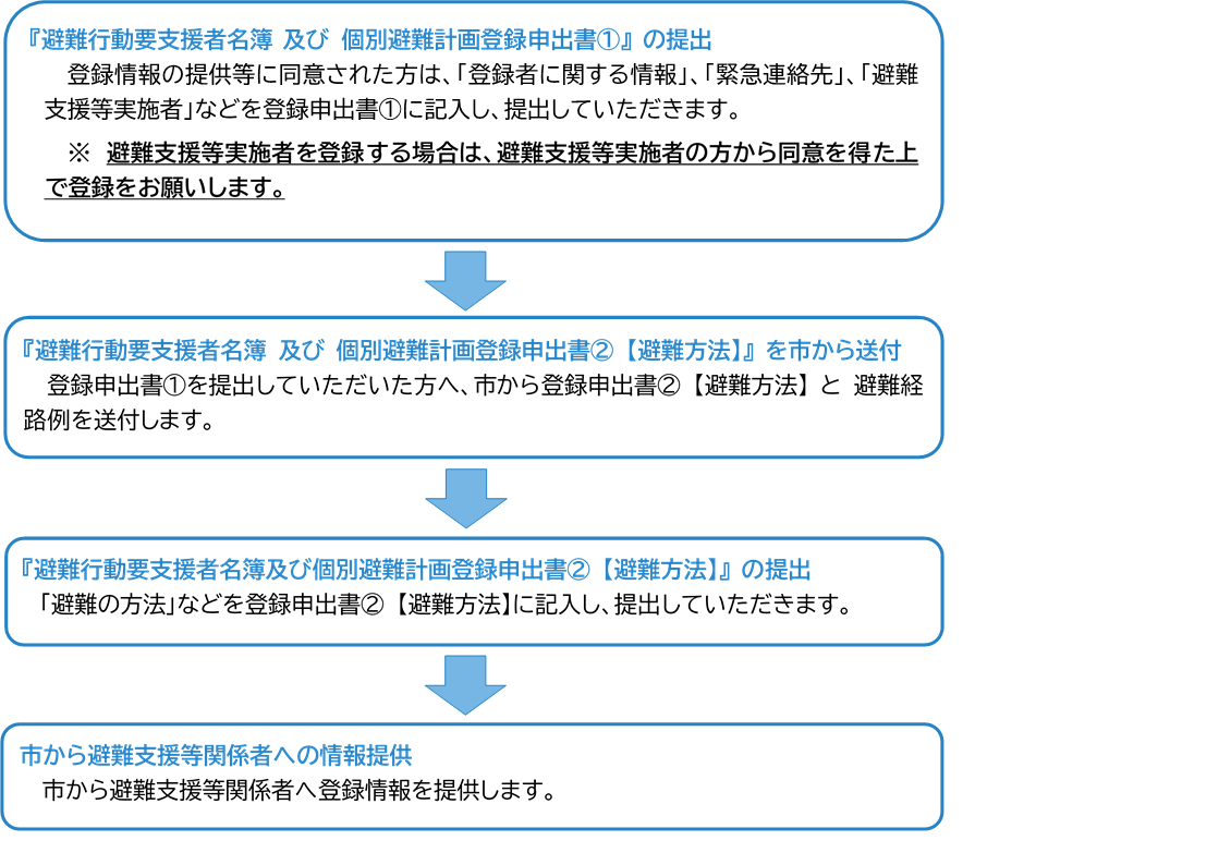 個別避難計画作成・登録の流れ