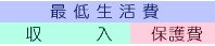 図：収入が最低生活費を下回り不足分が保護費