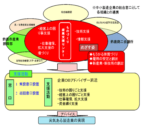 イラスト：ものづくり産業支援センター　支援活動