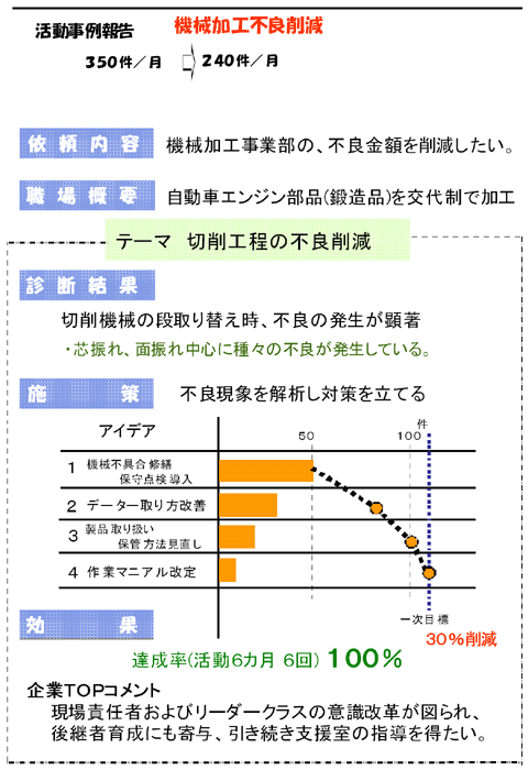 イラスト：活動事例報告　機械加工不良削減