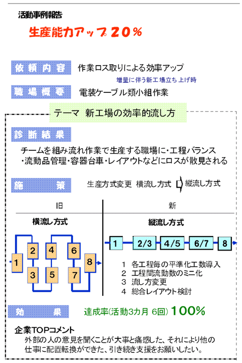 イラスト：活動事例報告　生産能力アップ20％