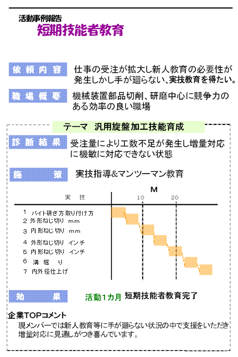 イラスト：活動事例報告　短期技能者教育