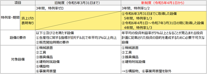 画面：令和5年4月1日以降に取得される設備に係る新たな税制特例についての表