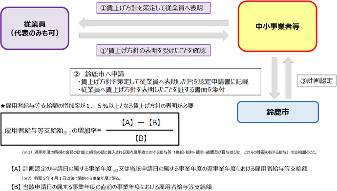 イラスト：賃上げ方針の表明について