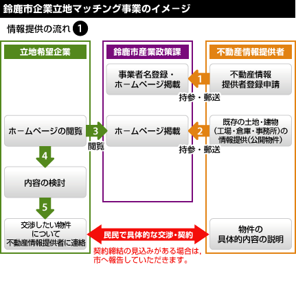 イラスト：鈴鹿市企業立地マッチング事業のイメージ 情報提供の流れ(1)