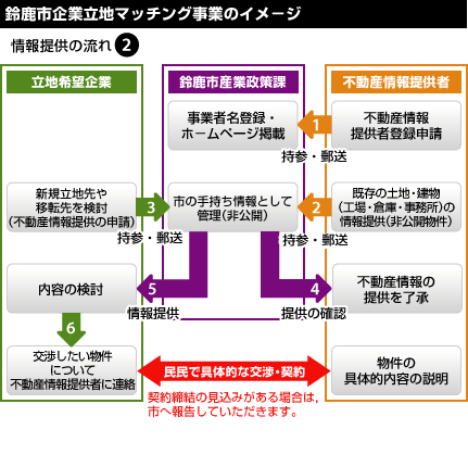 イラスト：鈴鹿市企業立地マッチング事業のイメージ 情報提供の流れ(2)