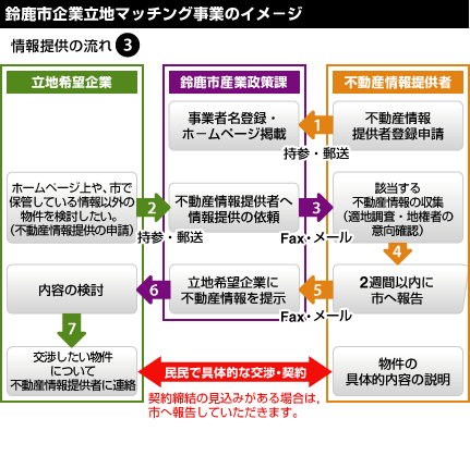 イラスト：鈴鹿市企業立地マッチング事業のイメージ 情報提供の流れ(3)