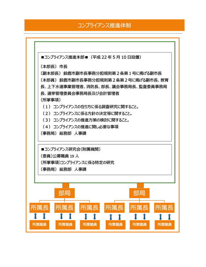 イラスト：コンプライアンス推進体制