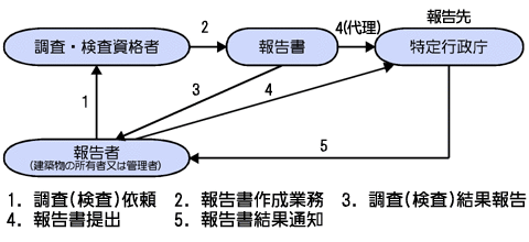 イラスト：定期報告の流れの図