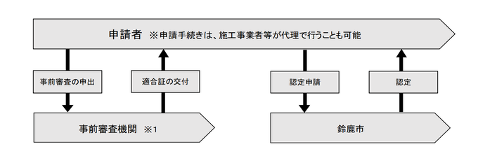 低炭素認定　流れ