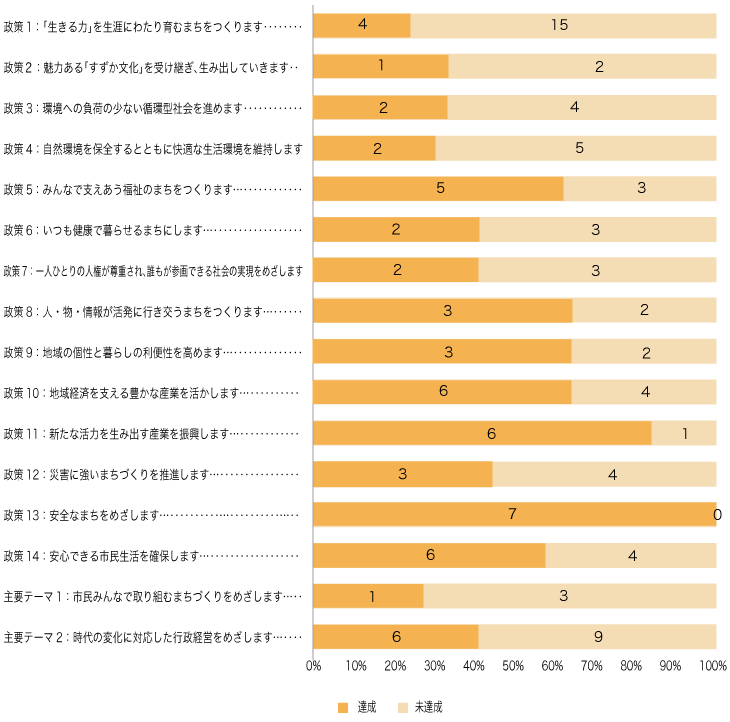 グラフ：図1　政策別目標達成単位施策数