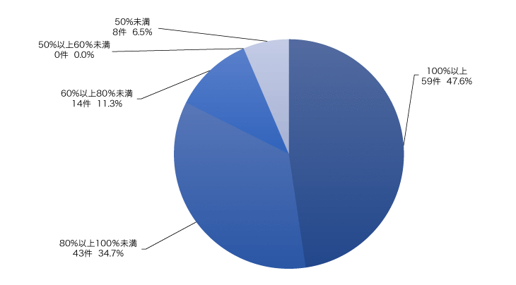 グラフ：図2　単位施策別達成状況