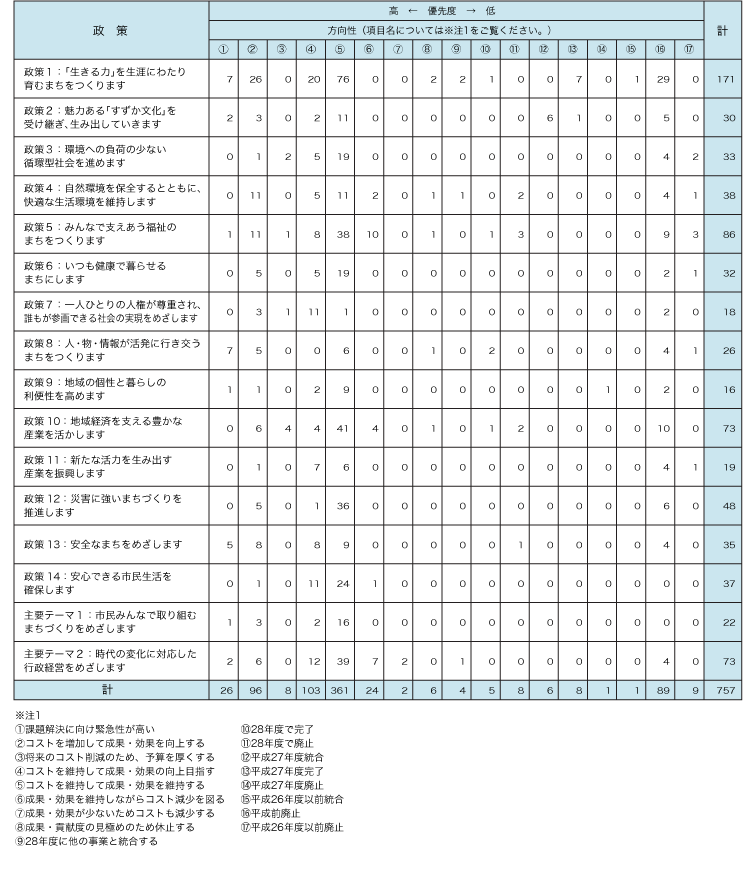 画面：図3　構成事務事業の優先度評価（政策別）