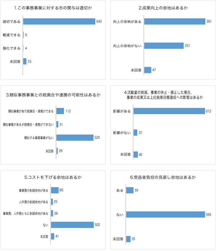 グラフ：図5　選択項目内訳