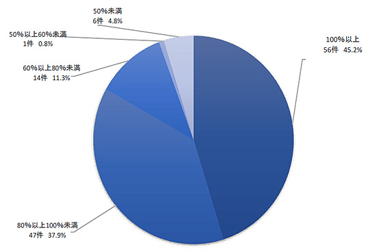 グラフ：図2　単位施策別達成状況